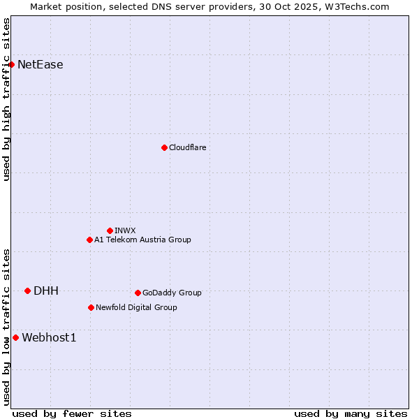 Market position of DHH vs. Webhost1 vs. NetEase