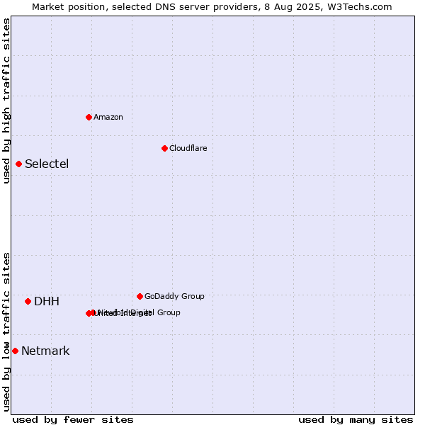 Market position of DHH vs. Selectel vs. Netmark