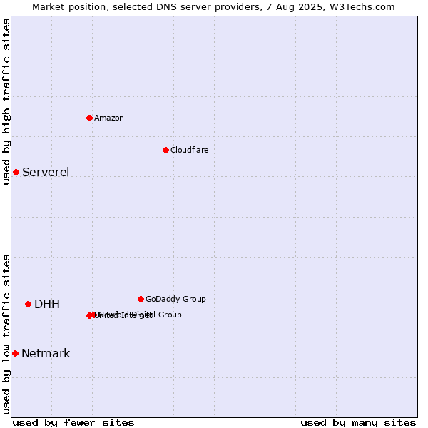 Market position of DHH vs. Serverel vs. Netmark