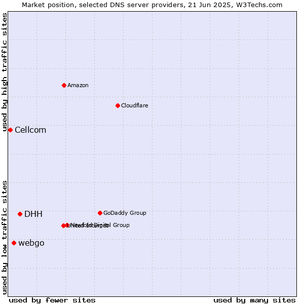 Market position of DHH vs. webgo vs. Cellcom
