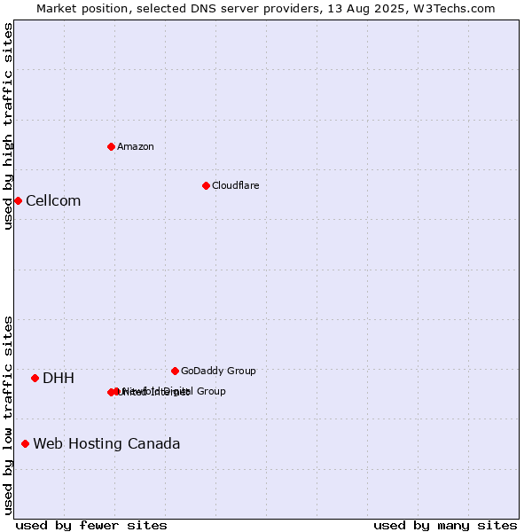 Market position of DHH vs. Web Hosting Canada vs. Cellcom