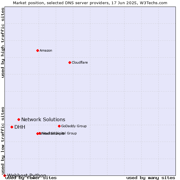 Market position of Network Solutions vs. DHH vs. Webhost Python