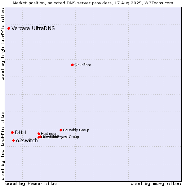 Market position of o2switch vs. DHH vs. Vercara UltraDNS