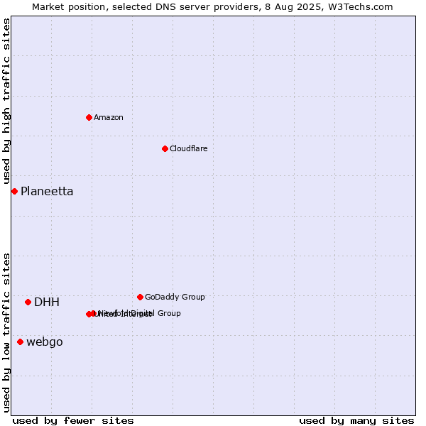 Market position of DHH vs. webgo vs. Planeetta