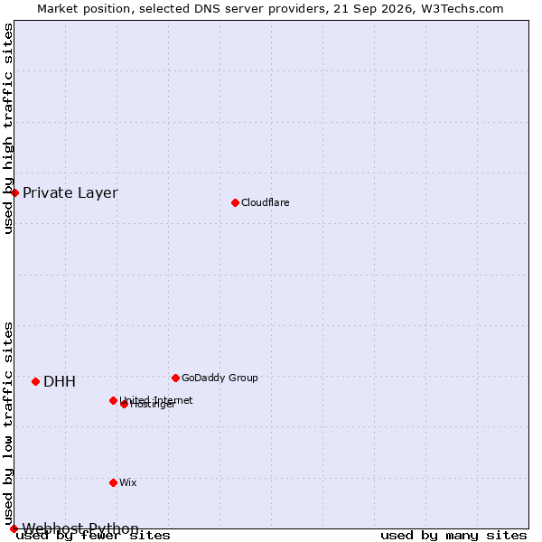 Market position of DHH vs. Private Layer vs. Webhost Python