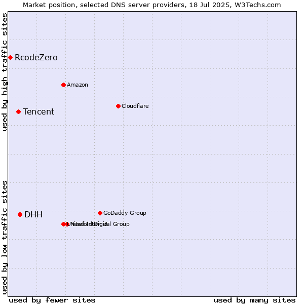 Market position of DHH vs. Tencent vs. RcodeZero