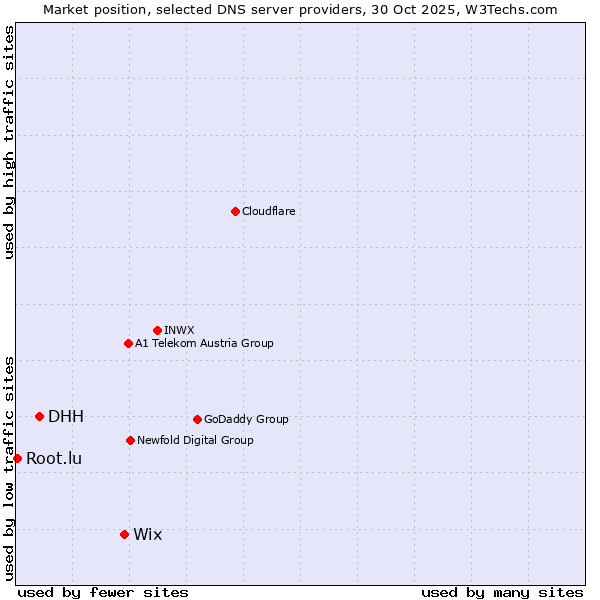 Market position of Wix vs. DHH vs. Root.lu