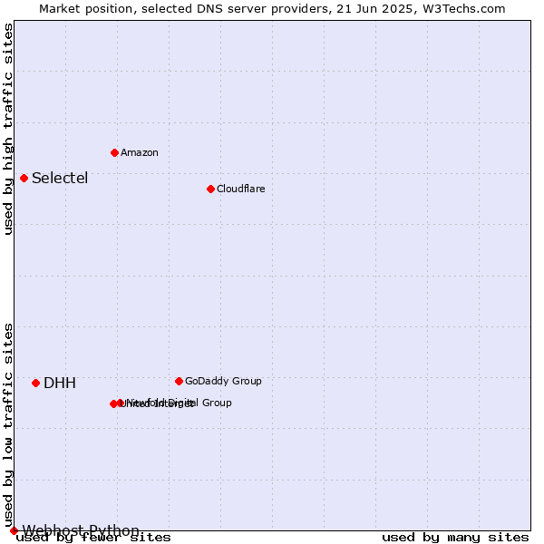 Market position of DHH vs. Selectel vs. Webhost Python