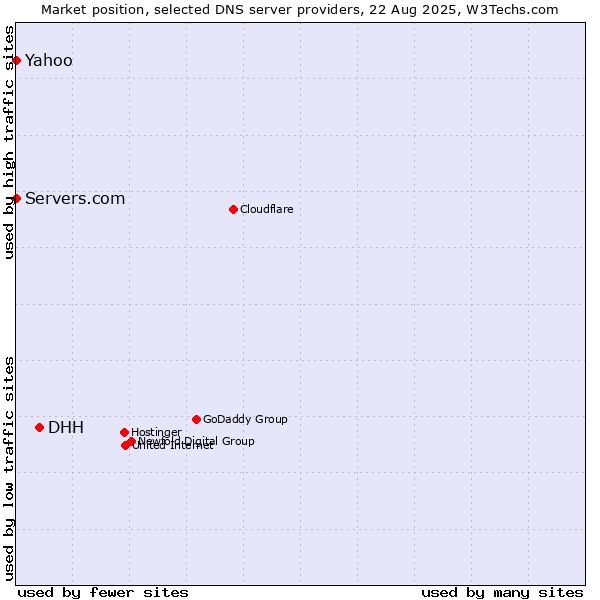 Market position of DHH vs. Yahoo vs. Servers.com