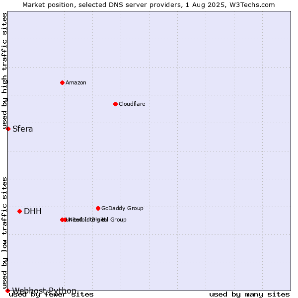 Market position of DHH vs. Sfera vs. Webhost Python