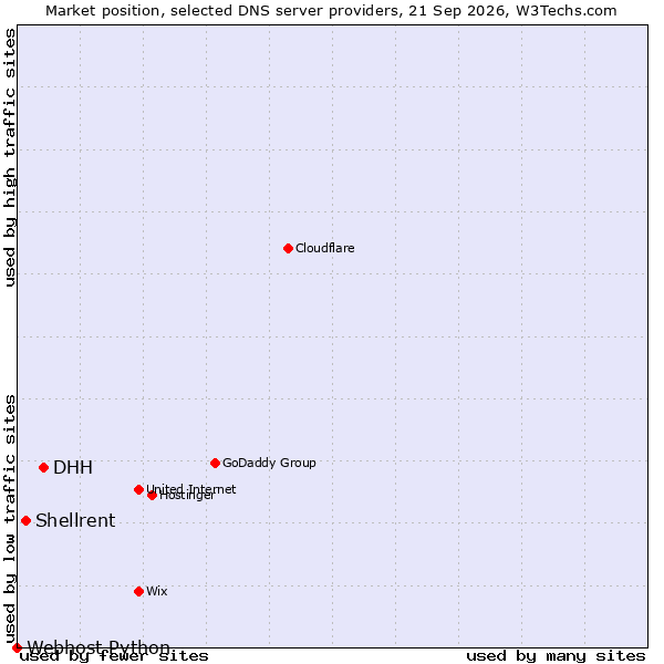 Market position of DHH vs. Shellrent vs. Webhost Python