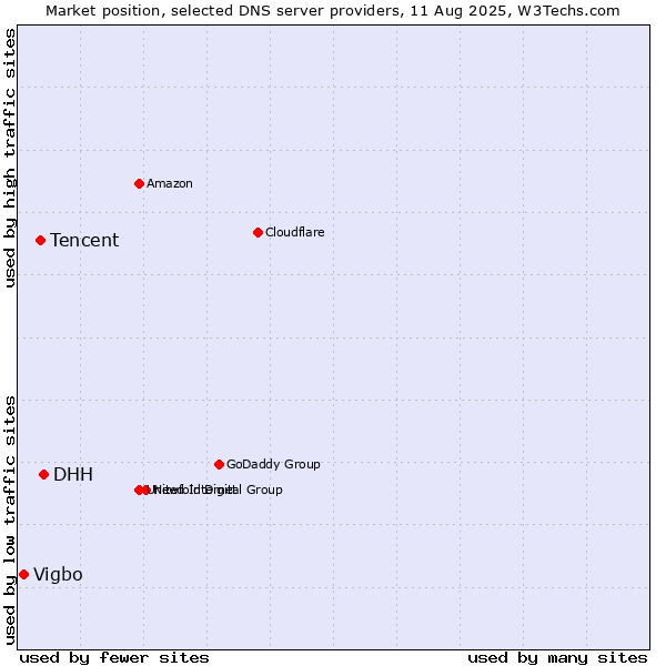 Market position of DHH vs. Tencent vs. Vigbo