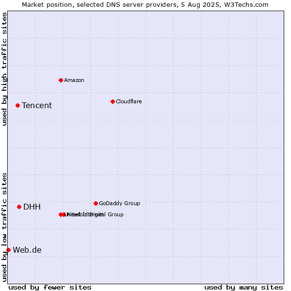 Market position of DHH vs. Tencent vs. Web.de