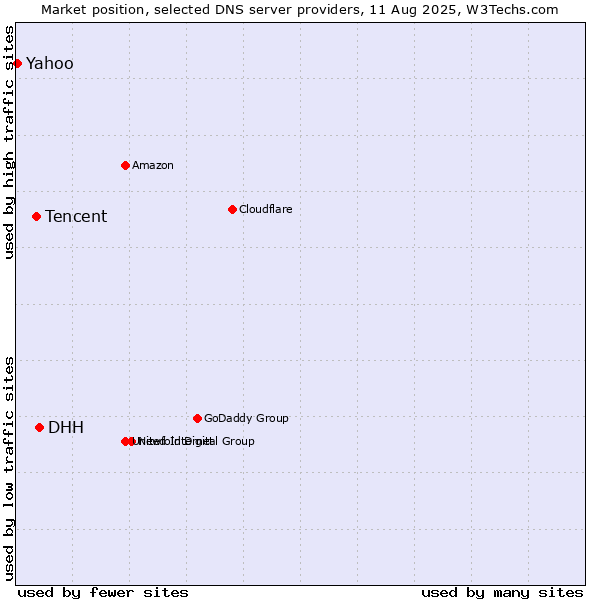 Market position of DHH vs. Tencent vs. Yahoo