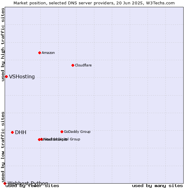 Market position of DHH vs. VSHosting vs. Webhost Python