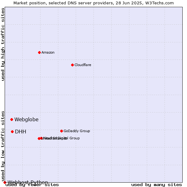 Market position of DHH vs. Webglobe vs. Webhost Python