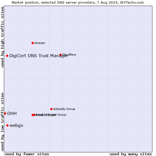 Market position of webgo vs. DigiCert DNS Trust Manager vs. DHH