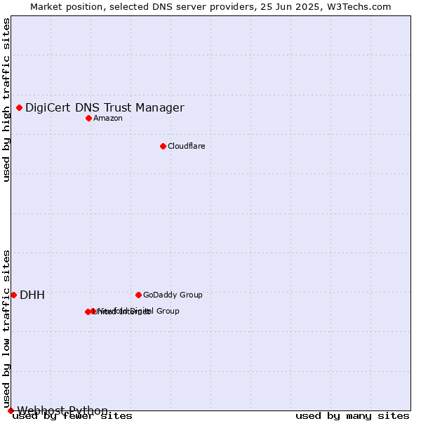 Market position of DigiCert DNS Trust Manager vs. DHH vs. Webhost Python