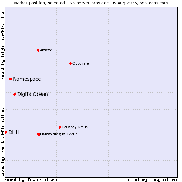 Market position of DigitalOcean vs. Namespace vs. DHH