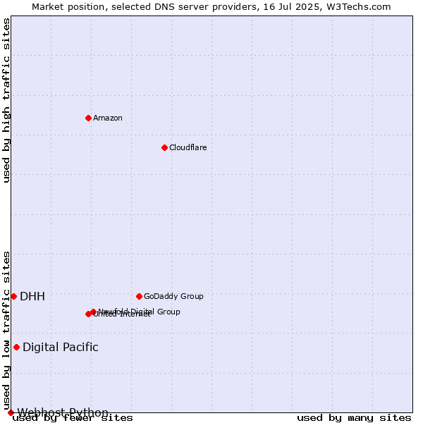 Market position of Digital Pacific vs. DHH vs. Webhost Python