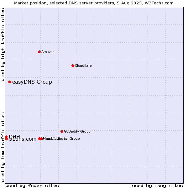 Market position of easyDNS Group vs. 51dns.com vs. DHH