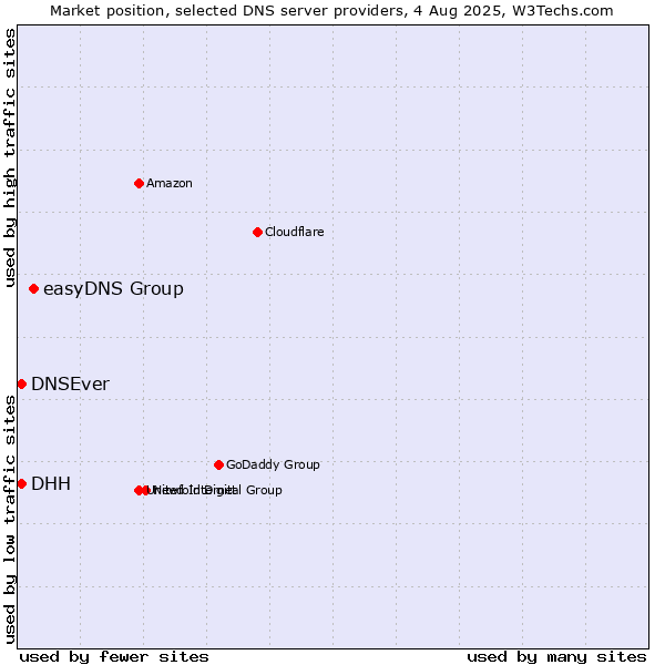 Market position of easyDNS Group vs. DHH vs. DNSEver