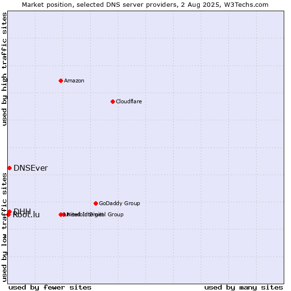 Market position of DHH vs. DNSEver vs. Root.lu