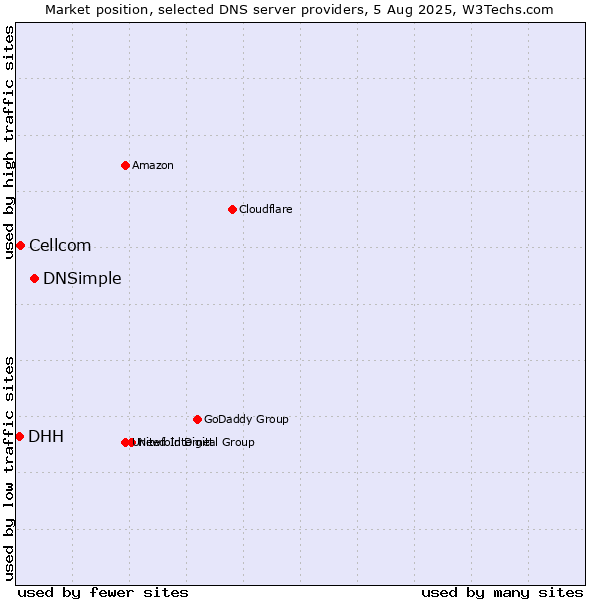 Market position of DNSimple vs. Cellcom vs. DHH