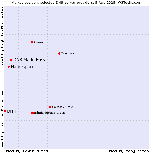 Market position of DNS Made Easy vs. Namespace vs. DHH