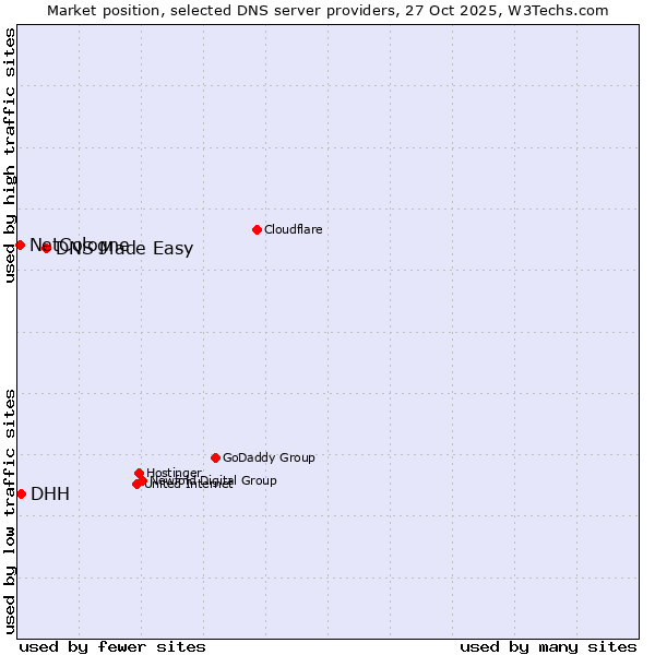 Market position of DNS Made Easy vs. DHH vs. NetCologne