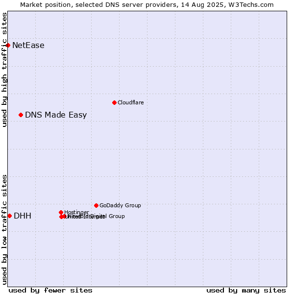 Market position of DNS Made Easy vs. DHH vs. NetEase