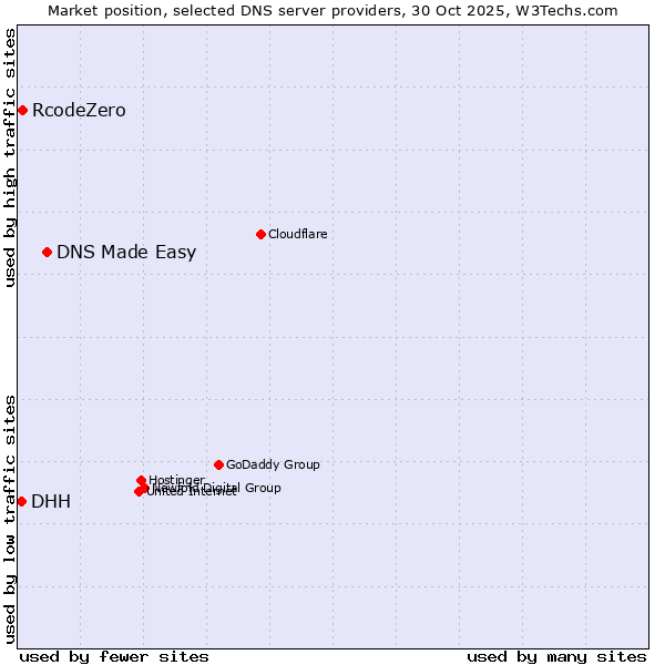 Market position of DNS Made Easy vs. RcodeZero vs. DHH
