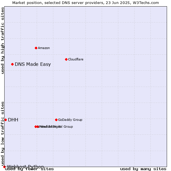 Market position of DNS Made Easy vs. DHH vs. Webhost Python