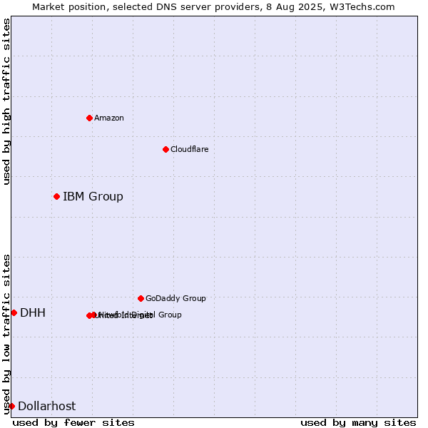 Market position of IBM Group vs. DHH vs. Dollarhost