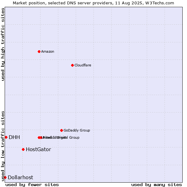 Market position of HostGator vs. DHH vs. Dollarhost