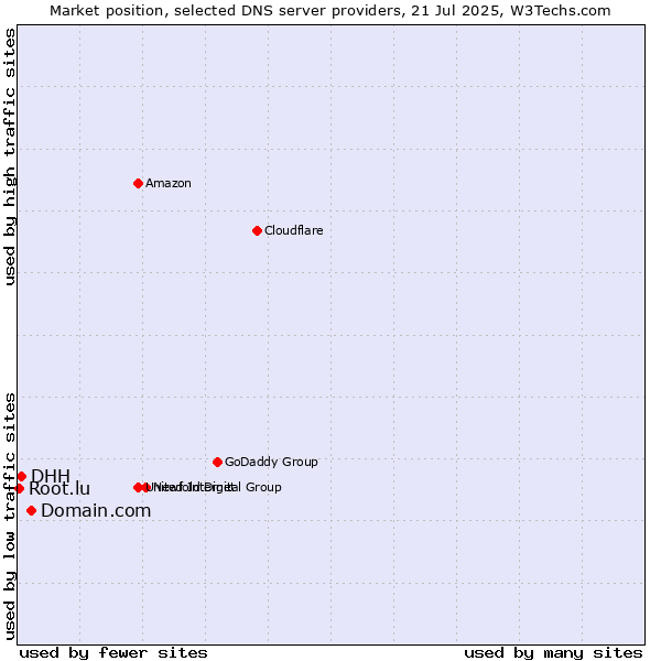 Market position of Domain.com vs. DHH vs. Root.lu