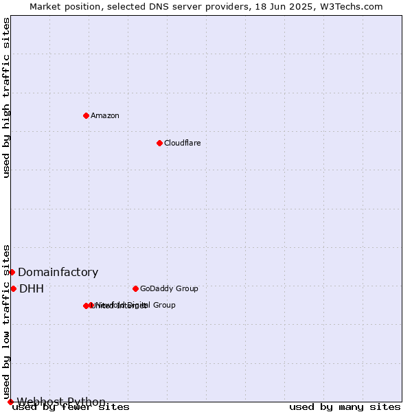 Market position of DHH vs. Domainfactory vs. Webhost Python