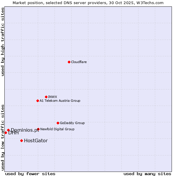 Market position of HostGator vs. Dominios.pt vs. DHH