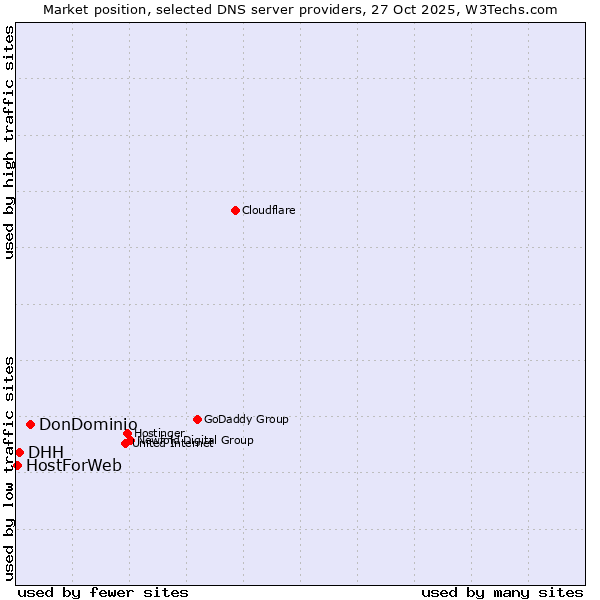 Market position of DonDominio vs. DHH vs. HostForWeb
