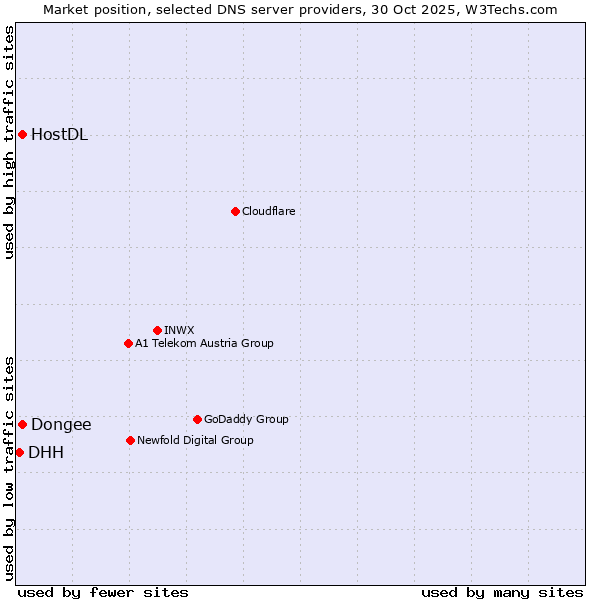 Market position of Dongee vs. HostDL vs. DHH