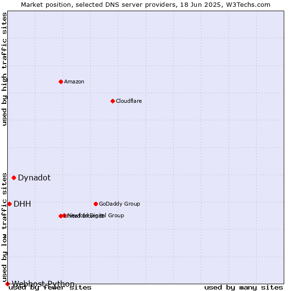 Market position of Dynadot vs. DHH vs. Webhost Python