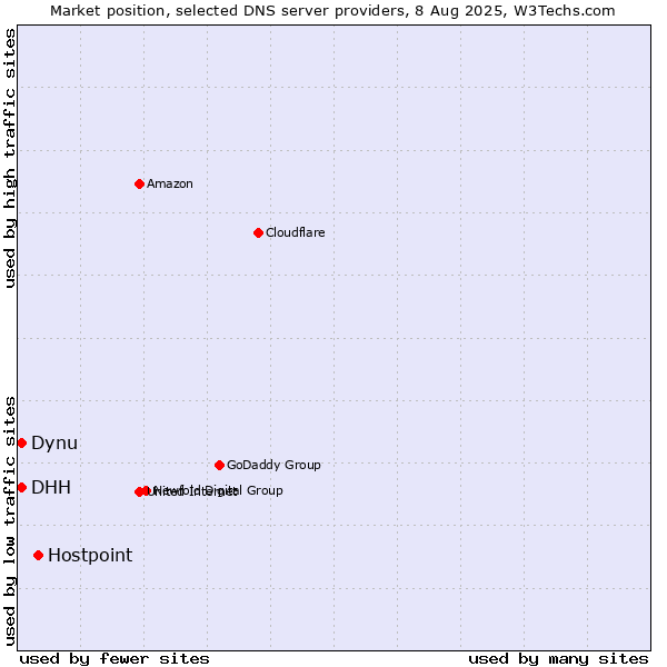 Market position of Hostpoint vs. DHH vs. Dynu