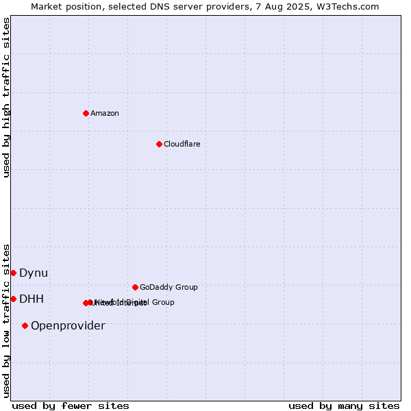 Market position of Openprovider vs. Dynu vs. DHH