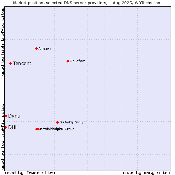 Market position of Tencent vs. Dynu vs. DHH