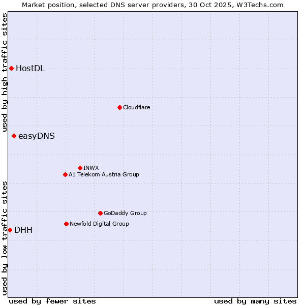 Market position of easyDNS vs. HostDL vs. DHH