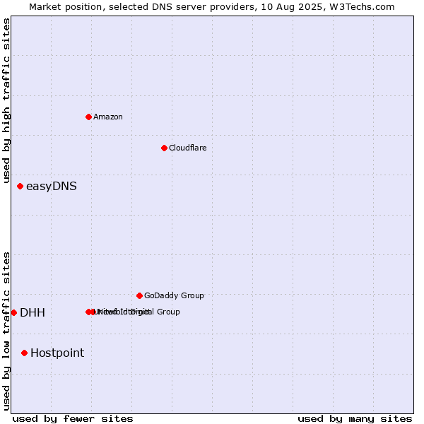 Market position of Hostpoint vs. easyDNS vs. DHH