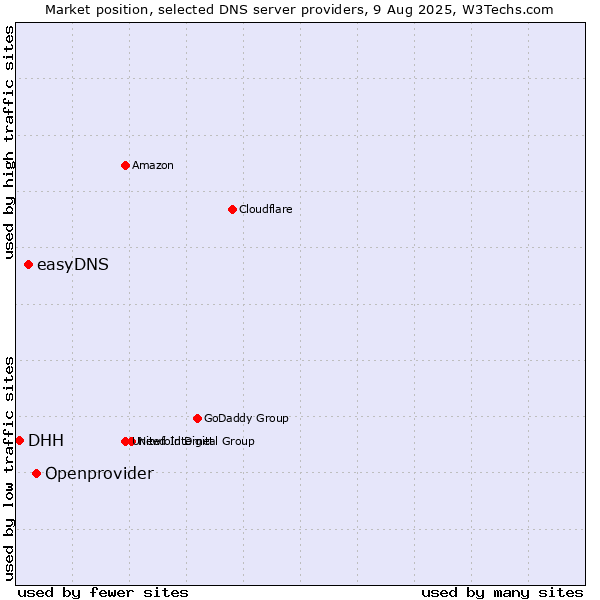 Market position of Openprovider vs. easyDNS vs. DHH