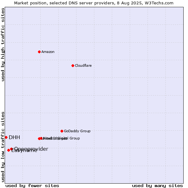 Market position of Openprovider vs. Easyname vs. DHH