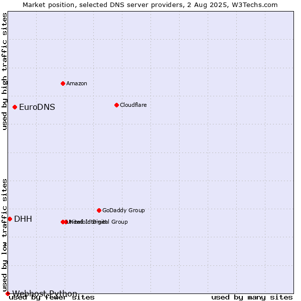 Market position of EuroDNS vs. DHH vs. Webhost Python