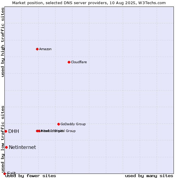 Market position of Netinternet vs. Ezit vs. DHH